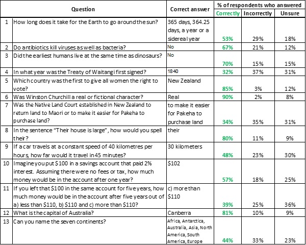 Table of knowledge poll results May 2020