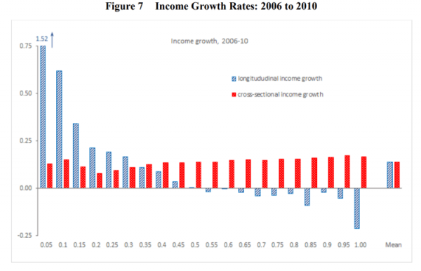 Figure 7 income
