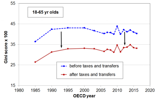 OECD 