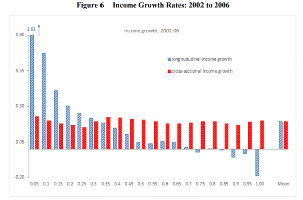 Figure 6 income